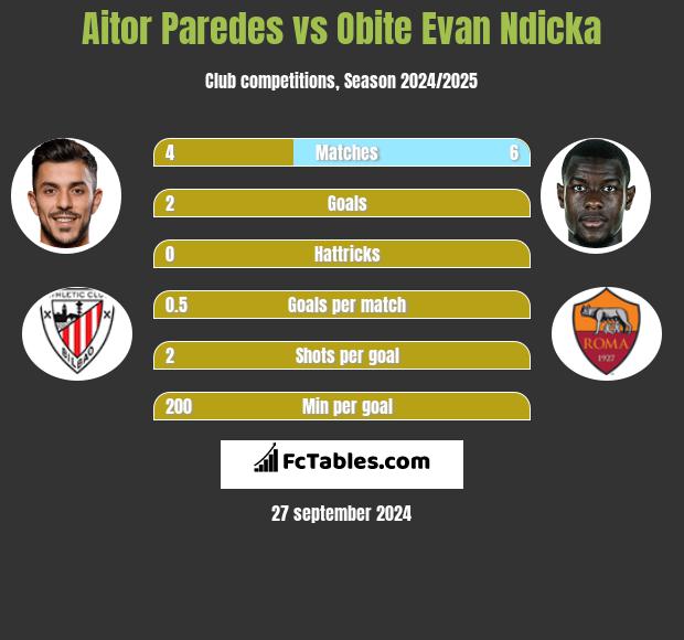 Aitor Paredes vs Obite Evan Ndicka h2h player stats