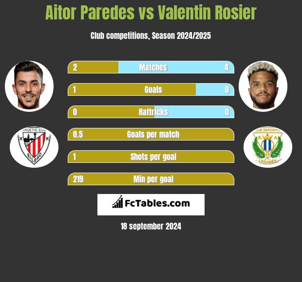 Aitor Paredes vs Valentin Rosier h2h player stats