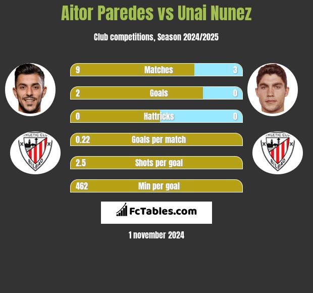 Aitor Paredes vs Unai Nunez h2h player stats