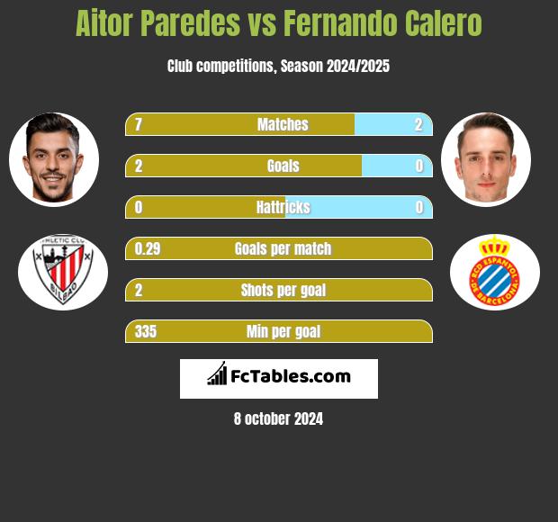 Aitor Paredes vs Fernando Calero h2h player stats