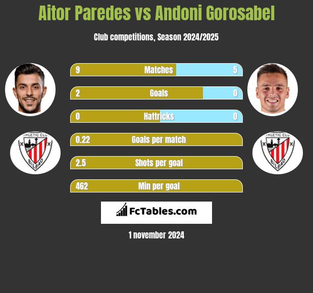 Aitor Paredes vs Andoni Gorosabel h2h player stats