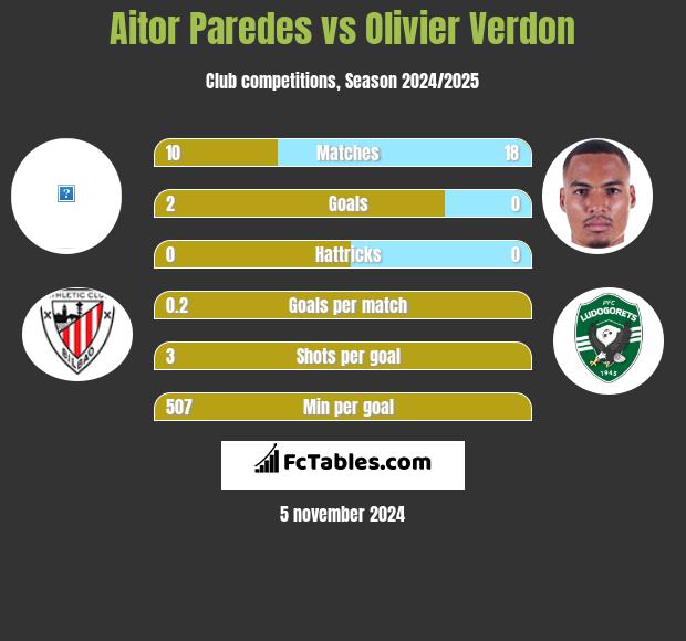 Aitor Paredes vs Olivier Verdon h2h player stats