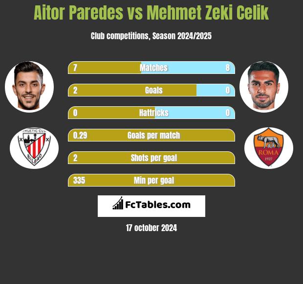 Aitor Paredes vs Mehmet Zeki Celik h2h player stats