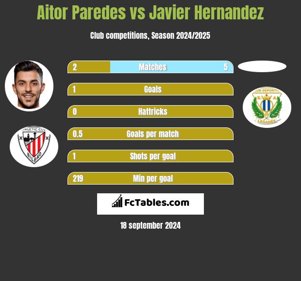 Aitor Paredes vs Javier Hernandez h2h player stats