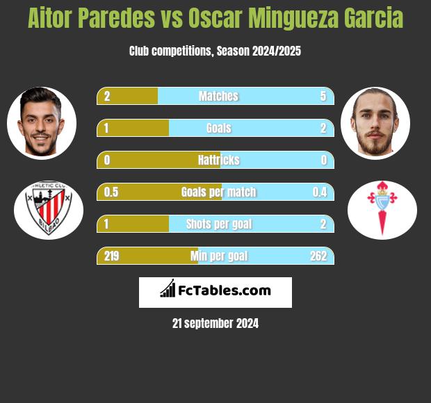 Aitor Paredes vs Oscar Mingueza Garcia h2h player stats