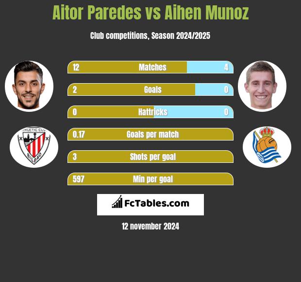 Aitor Paredes vs Aihen Munoz h2h player stats