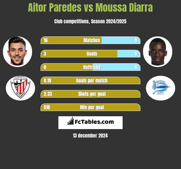 Aitor Paredes vs Moussa Diarra h2h player stats