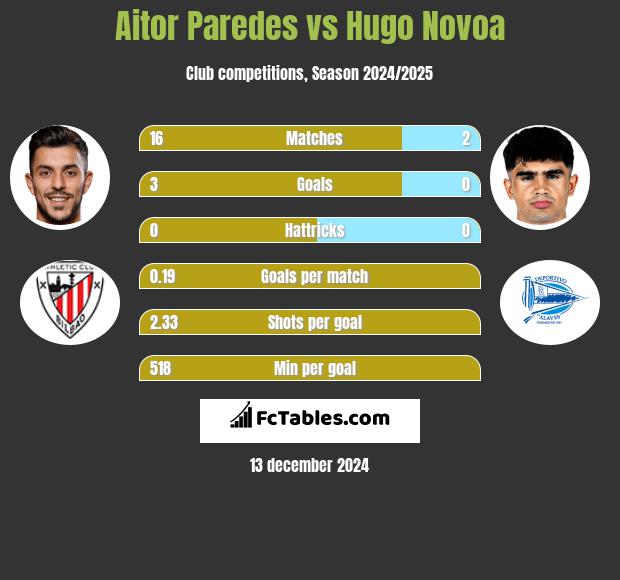 Aitor Paredes vs Hugo Novoa h2h player stats