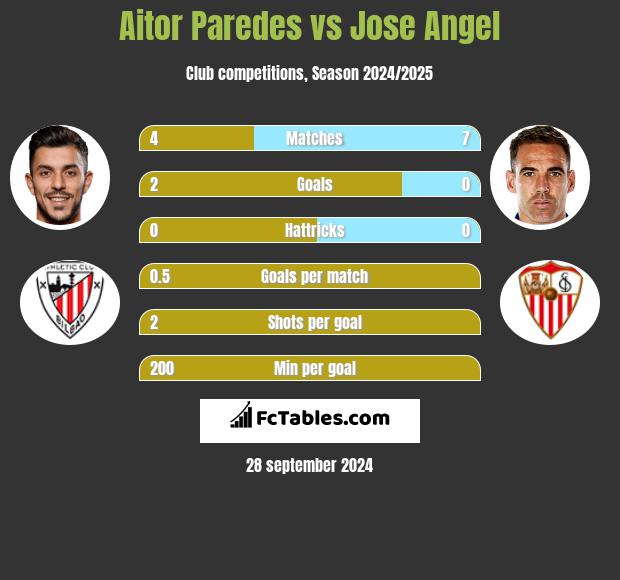 Aitor Paredes vs Jose Angel h2h player stats