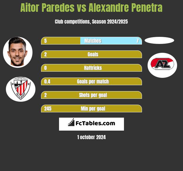 Aitor Paredes vs Alexandre Penetra h2h player stats