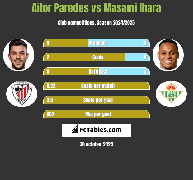 Aitor Paredes vs Masami Ihara h2h player stats