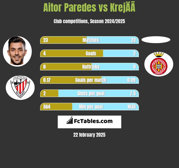 Aitor Paredes vs KrejÄÃ­ h2h player stats