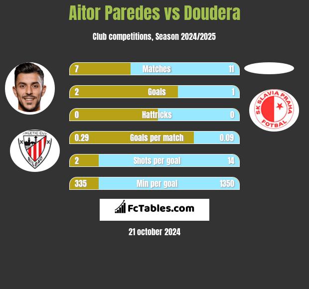 Aitor Paredes vs Doudera h2h player stats