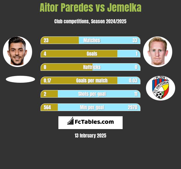 Aitor Paredes vs Jemelka h2h player stats