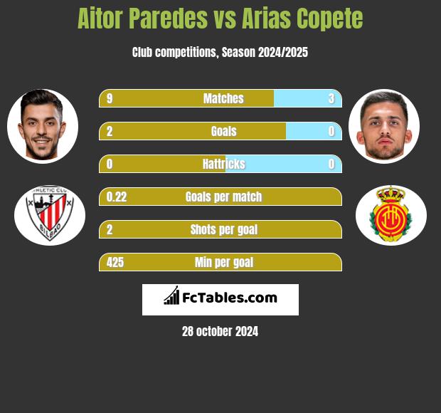 Aitor Paredes vs Arias Copete h2h player stats