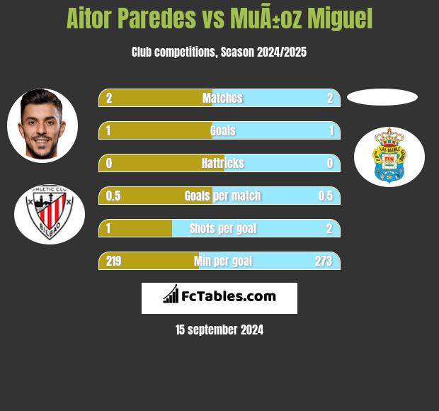 Aitor Paredes vs MuÃ±oz Miguel h2h player stats