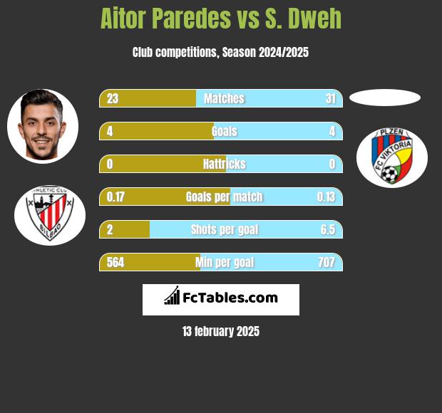 Aitor Paredes vs S. Dweh h2h player stats