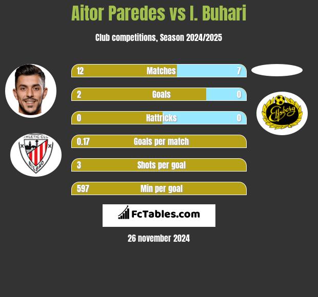 Aitor Paredes vs I. Buhari h2h player stats