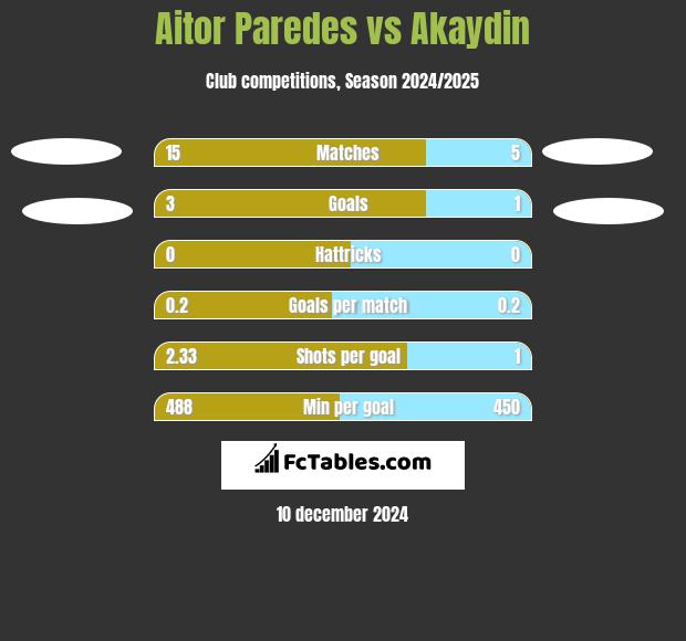 Aitor Paredes vs Akaydin h2h player stats