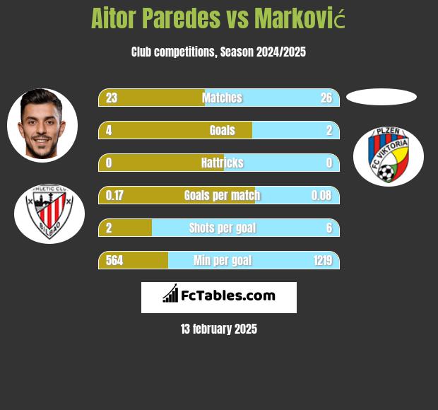 Aitor Paredes vs Marković h2h player stats