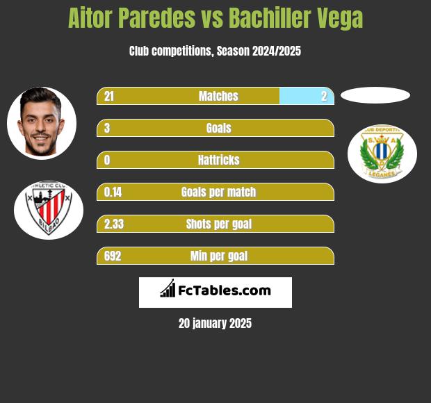 Aitor Paredes vs Bachiller Vega h2h player stats