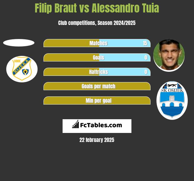 Filip Braut vs Alessandro Tuia h2h player stats