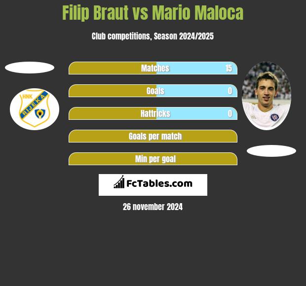 Filip Braut vs Mario Maloca h2h player stats