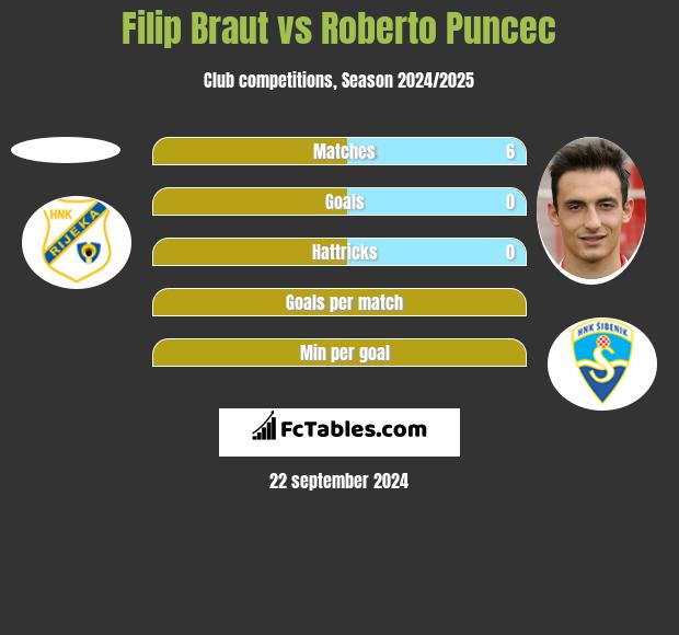 Filip Braut vs Roberto Puncec h2h player stats