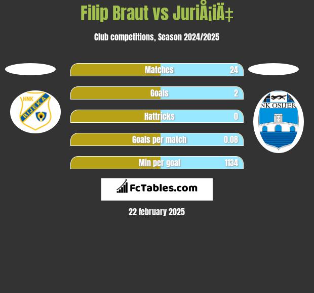 Filip Braut vs JuriÅ¡iÄ‡ h2h player stats