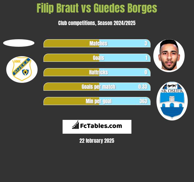 Filip Braut vs Guedes Borges h2h player stats