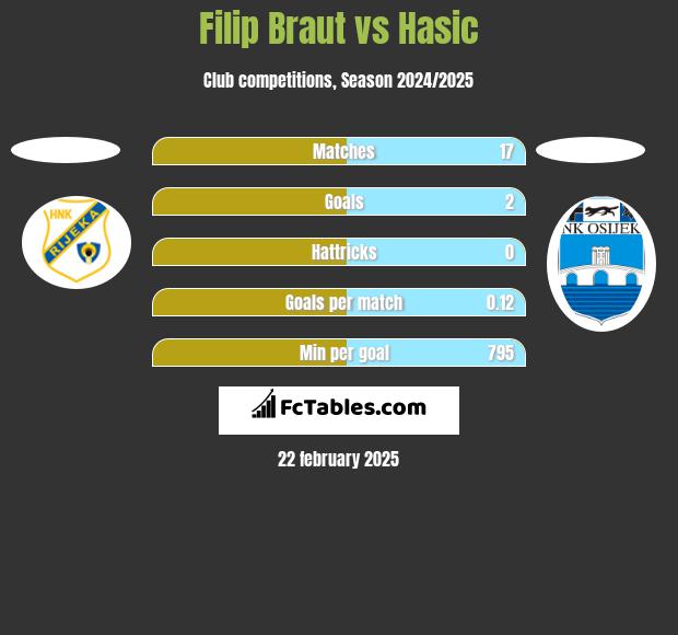 Filip Braut vs Hasic h2h player stats