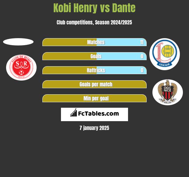 Kobi Henry vs Dante h2h player stats