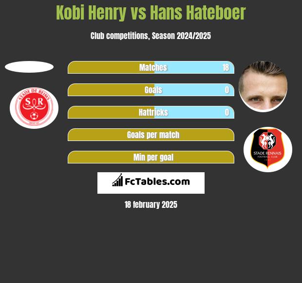 Kobi Henry vs Hans Hateboer h2h player stats