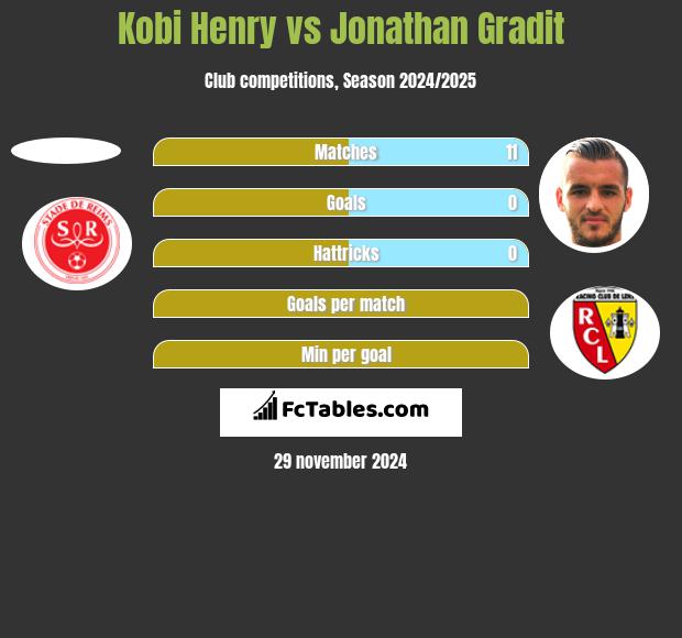 Kobi Henry vs Jonathan Gradit h2h player stats