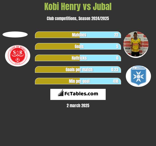 Kobi Henry vs Jubal h2h player stats