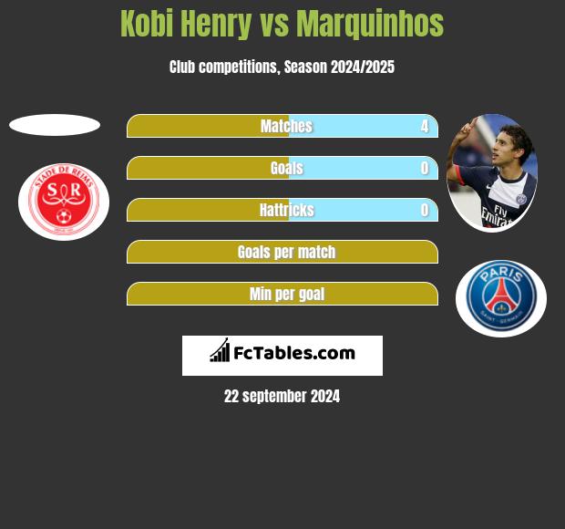 Kobi Henry vs Marquinhos h2h player stats