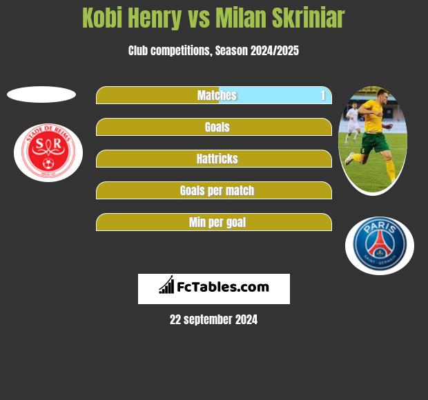 Kobi Henry vs Milan Skriniar h2h player stats