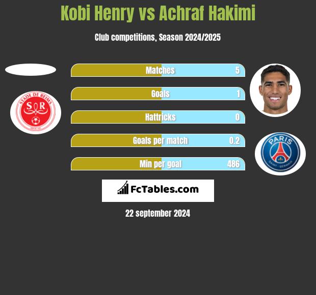 Kobi Henry vs Achraf Hakimi h2h player stats