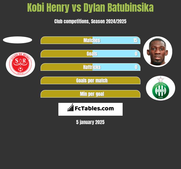 Kobi Henry vs Dylan Batubinsika h2h player stats