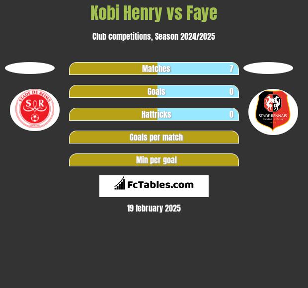 Kobi Henry vs Faye h2h player stats