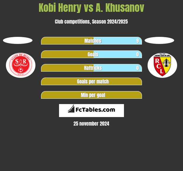 Kobi Henry vs A. Khusanov h2h player stats