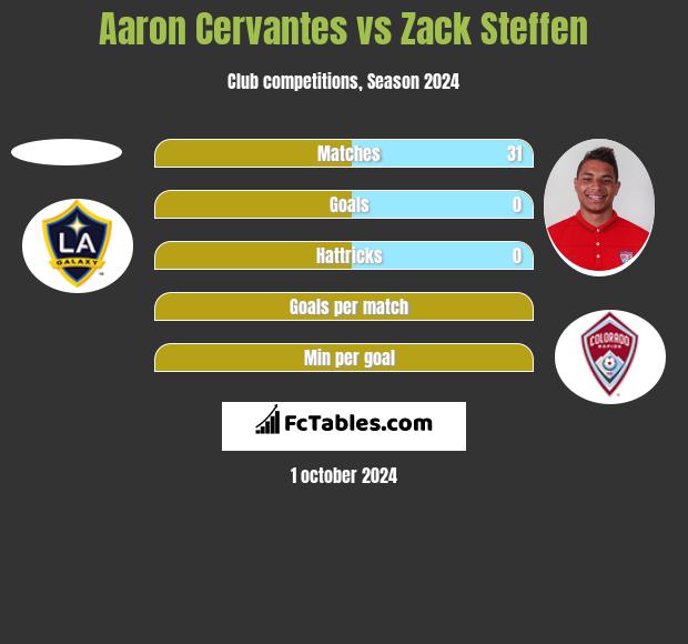 Aaron Cervantes vs Zack Steffen h2h player stats