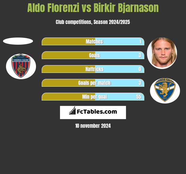 Aldo Florenzi vs Birkir Bjarnason h2h player stats