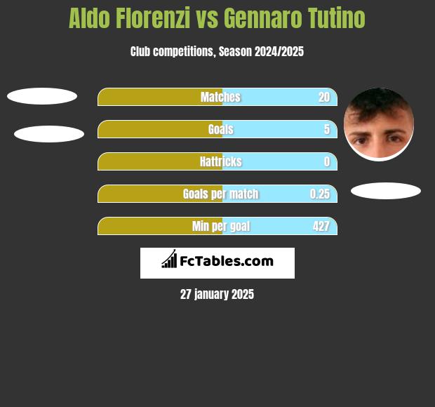 Aldo Florenzi vs Gennaro Tutino h2h player stats