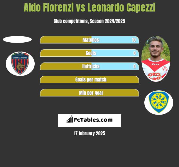 Aldo Florenzi vs Leonardo Capezzi h2h player stats