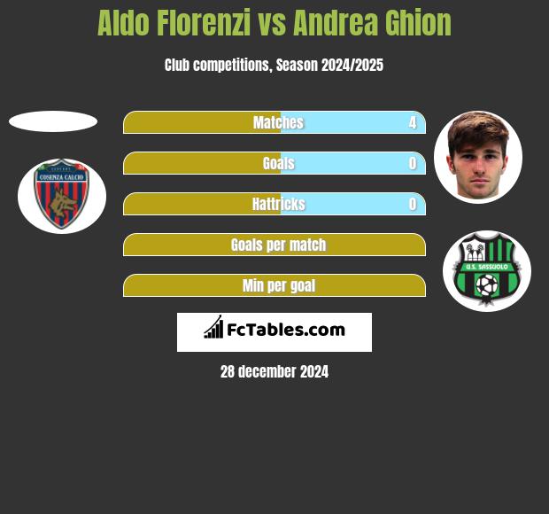 Aldo Florenzi vs Andrea Ghion h2h player stats