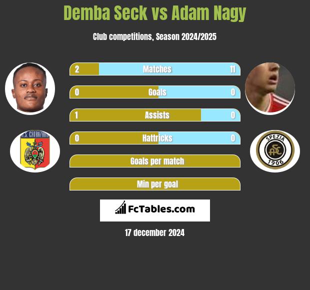 Demba Seck vs Adam Nagy h2h player stats