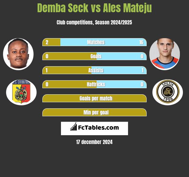 Demba Seck vs Ales Mateju h2h player stats