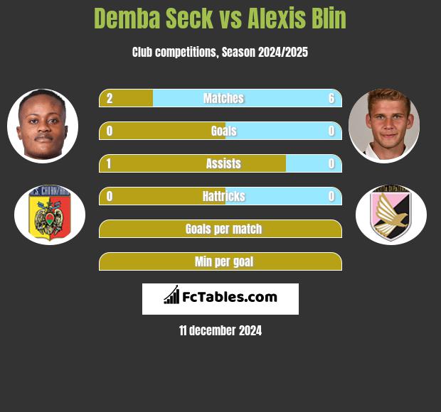 Demba Seck vs Alexis Blin h2h player stats