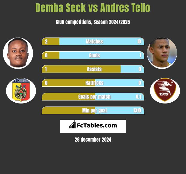 Demba Seck vs Andres Tello h2h player stats